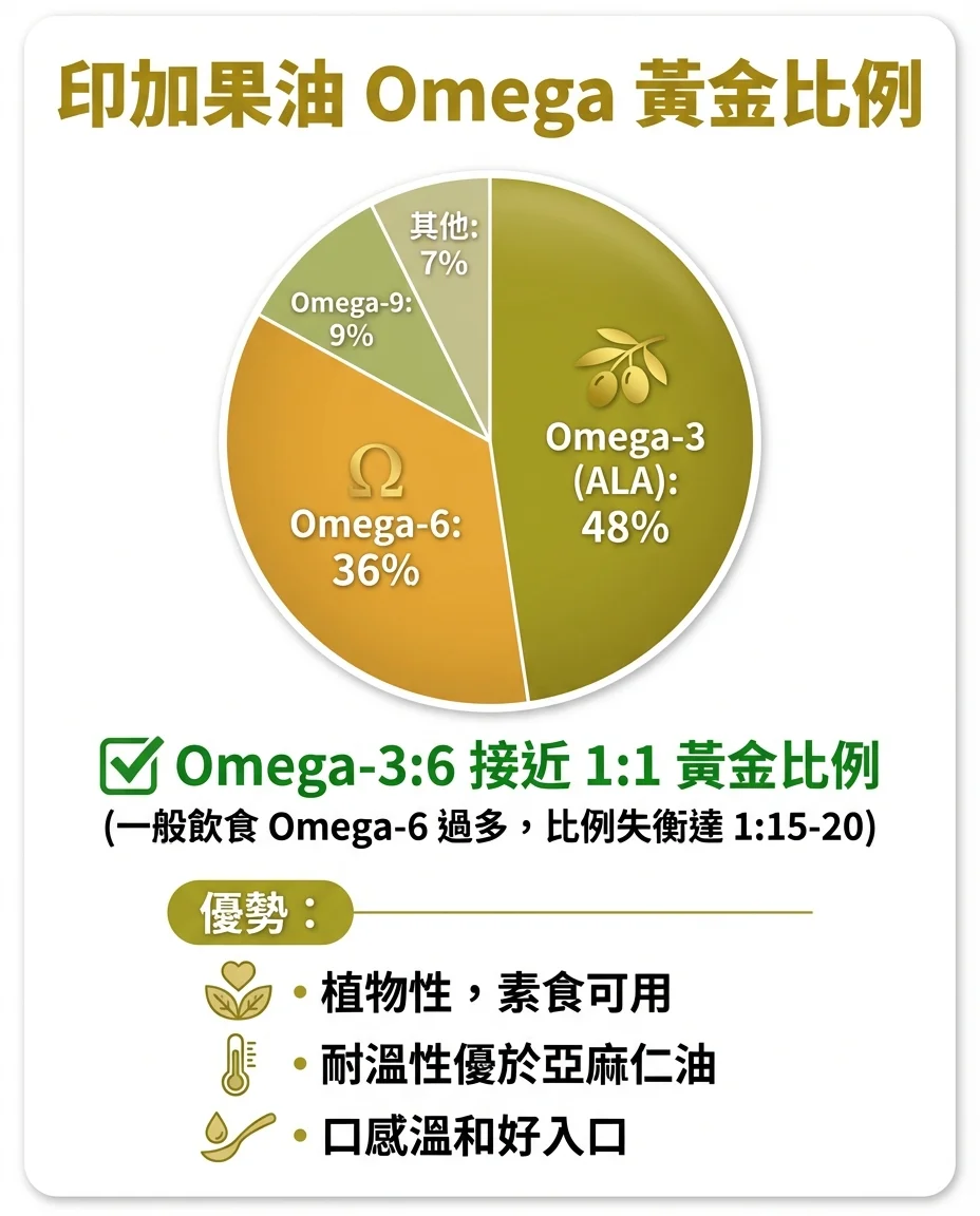 印加果油Omega黃金比例圖解