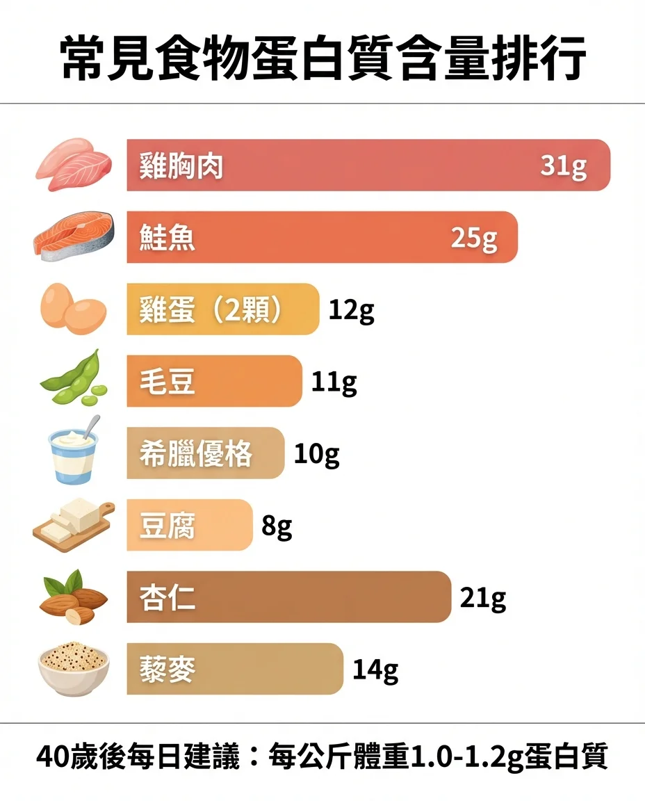 常見食物蛋白質含量排行圖解