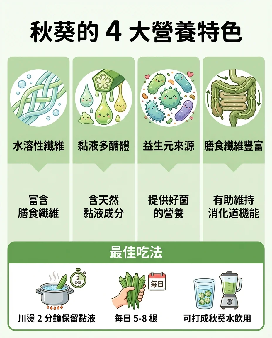 秋葵護腸4大功效圖解