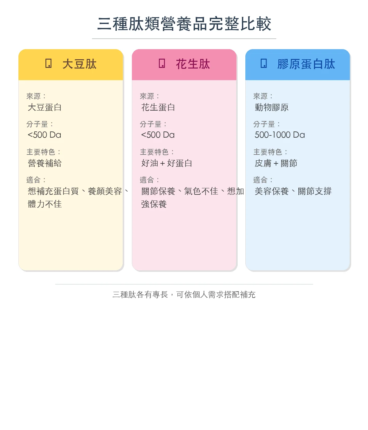 大豆肽花生肽膠原蛋白肽三方比較圖解